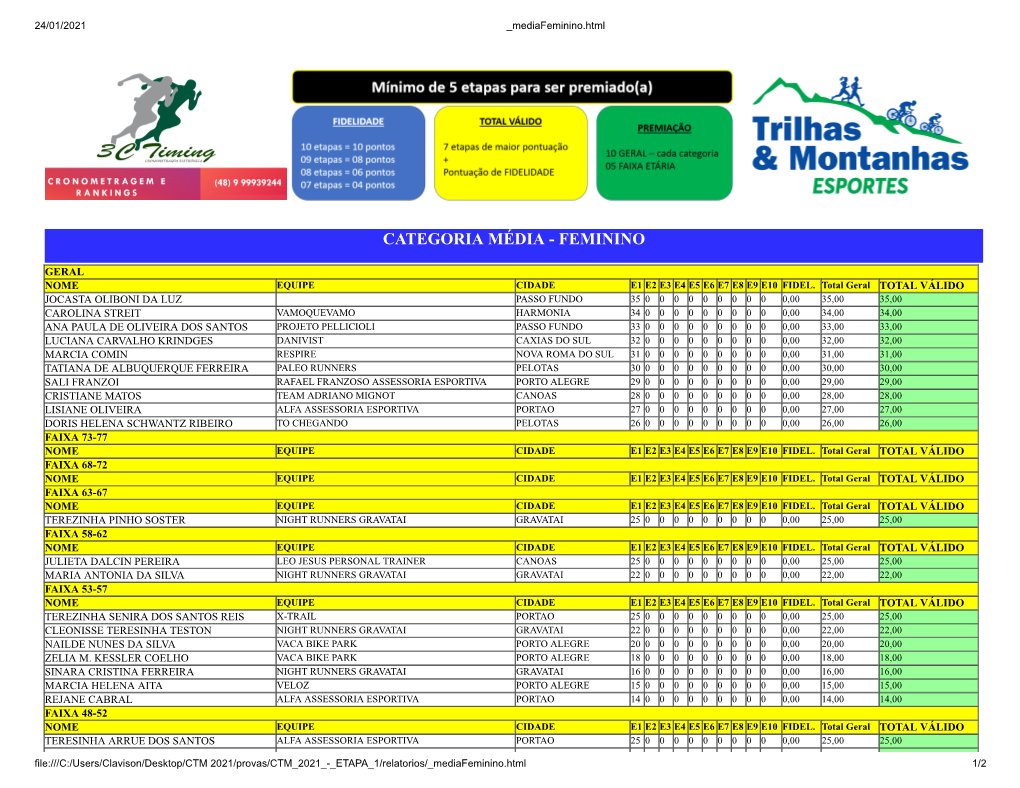 Categoria Média - Feminino