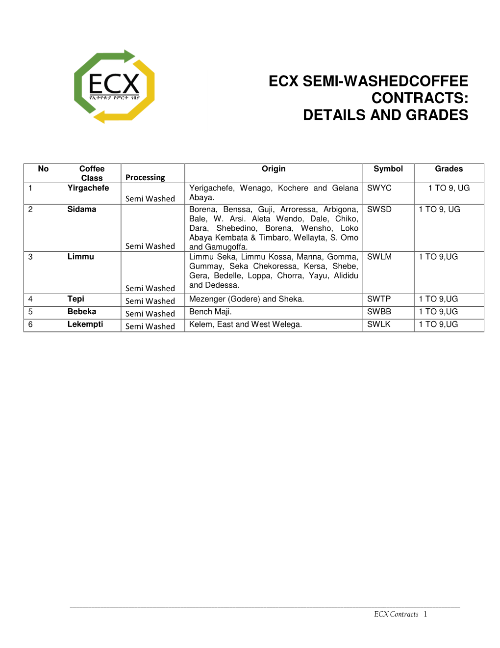 Ecx Semi-Washedcoffee Contracts: Details And