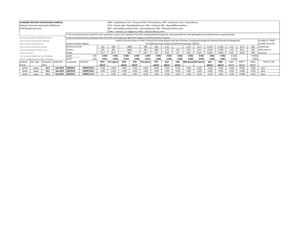 ALABAMA SEAFOOD SURVEILLANCE SAMPLES NPH = Naphthalene, FLU = Fluorene, PHN = Phenanthrene, ANT = Anthracene, FLA = Fluoranthene