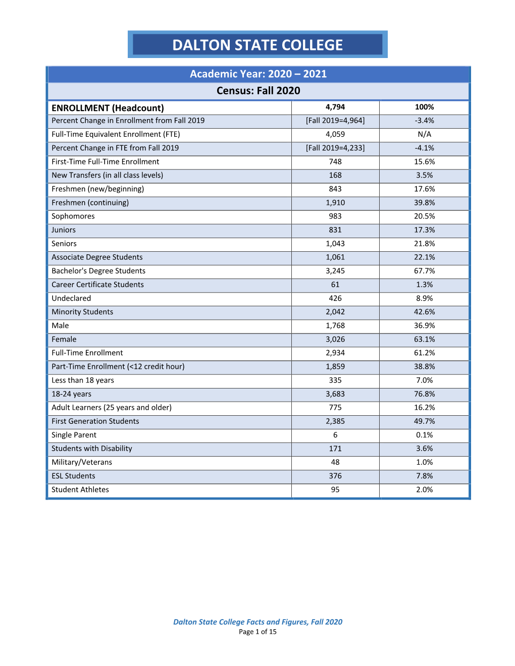 Academic Year 2020-2021 Facts and Figures