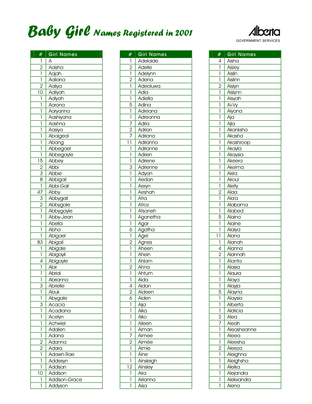 Baby Girl Names Registered in 2001 a GOVERNMENT SERVICES