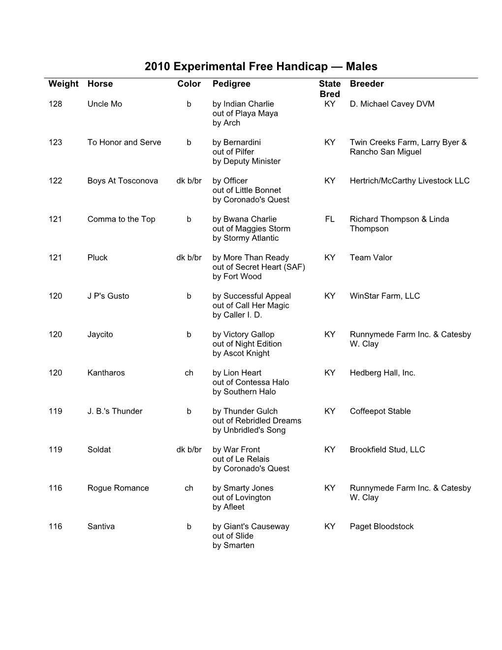 2010 Experimental Free Handicap — Males Weight Horse Color Pedigree State Breeder Bred 128 Uncle Mo B by Indian Charlie KY D