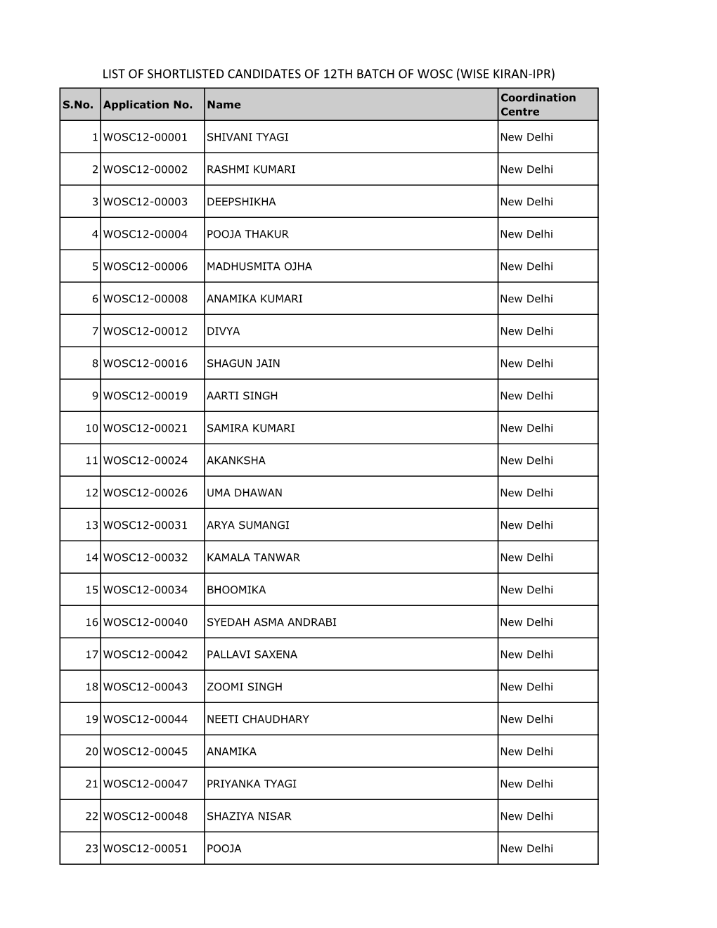 List of Shortlisted Candidates of 12Th Batch of Wosc (Wise Kiran-Ipr)