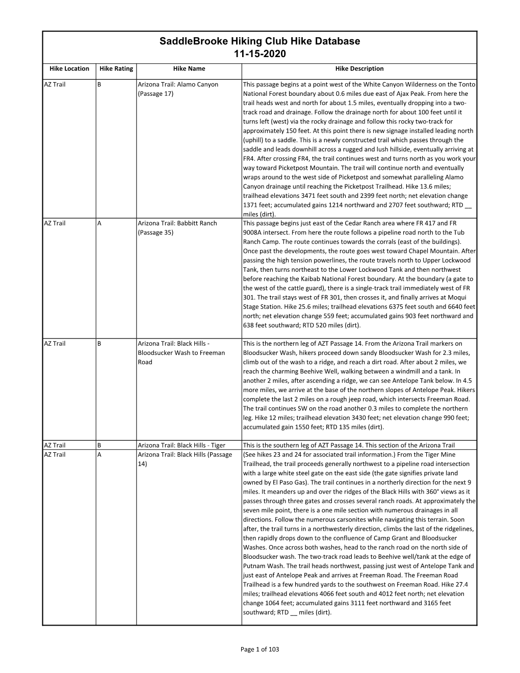 Saddlebrooke Hiking Club Hike Database 11-15-2020 Hike Location Hike Rating Hike Name Hike Description