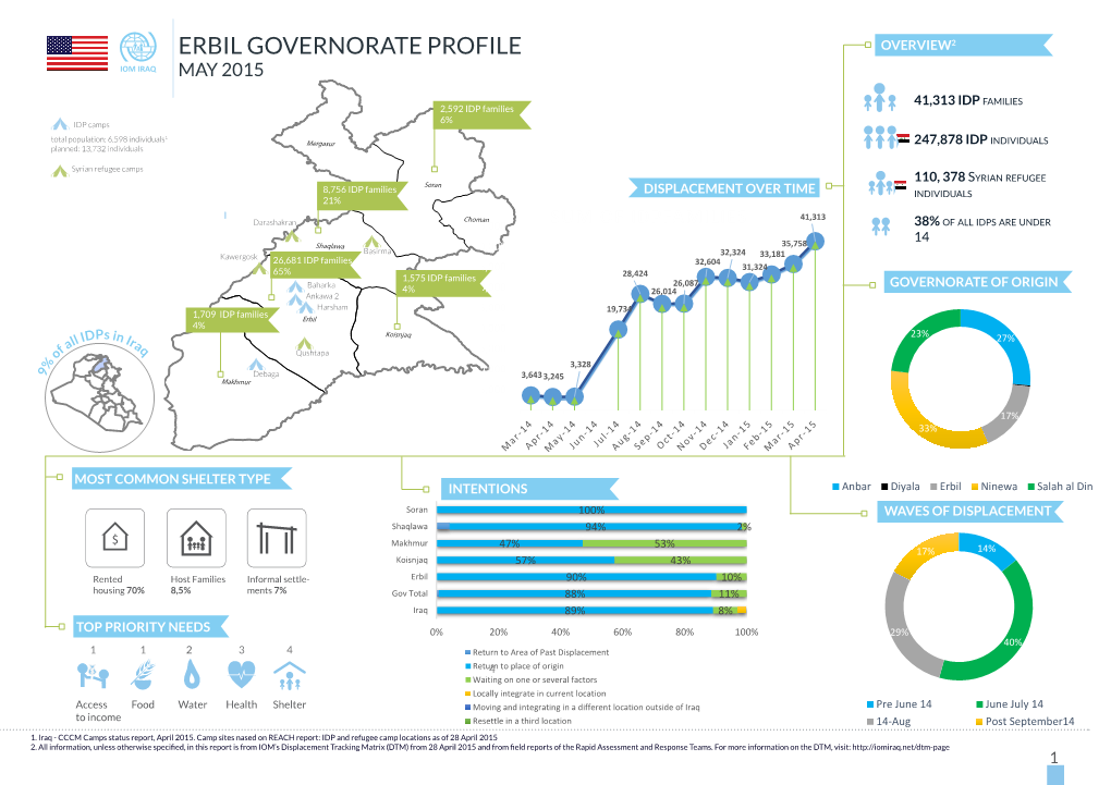 Erbil Governorate Profile Overview2 May 2015