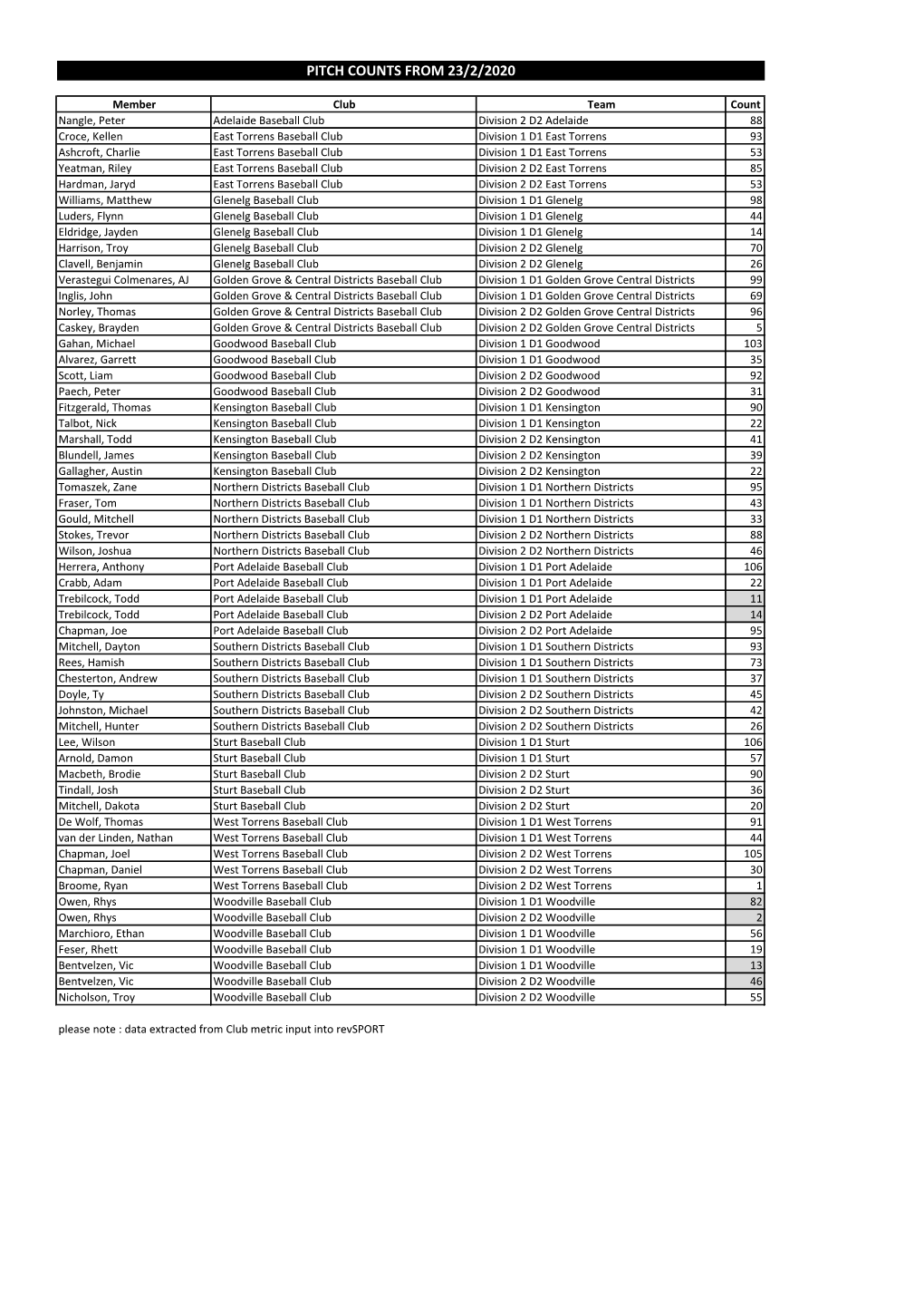 Pitch Counts from 23/2/2020