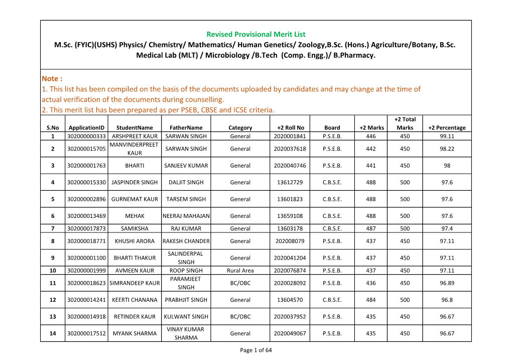 Revised Provisional Merit List M.Sc. (FYIC)(USHS) Physics/ Chemistry/ Mathematics/ Human Genetics/ Zoology,B.Sc