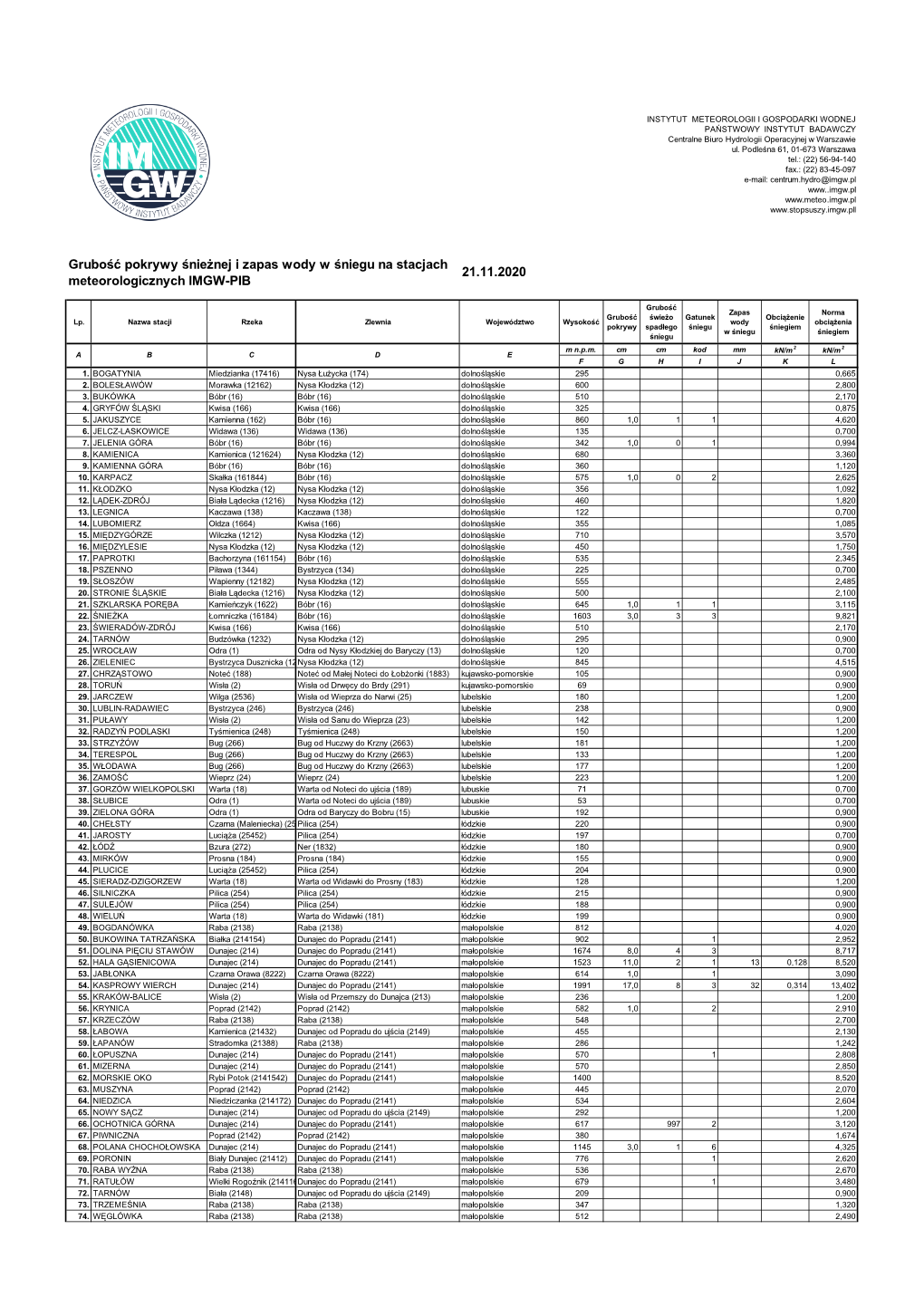 Grubość Pokrywy Śnieżnej I Zapas Wody W Śniegu Na Stacjach 21.11.2020 Meteorologicznych IMGW-PIB