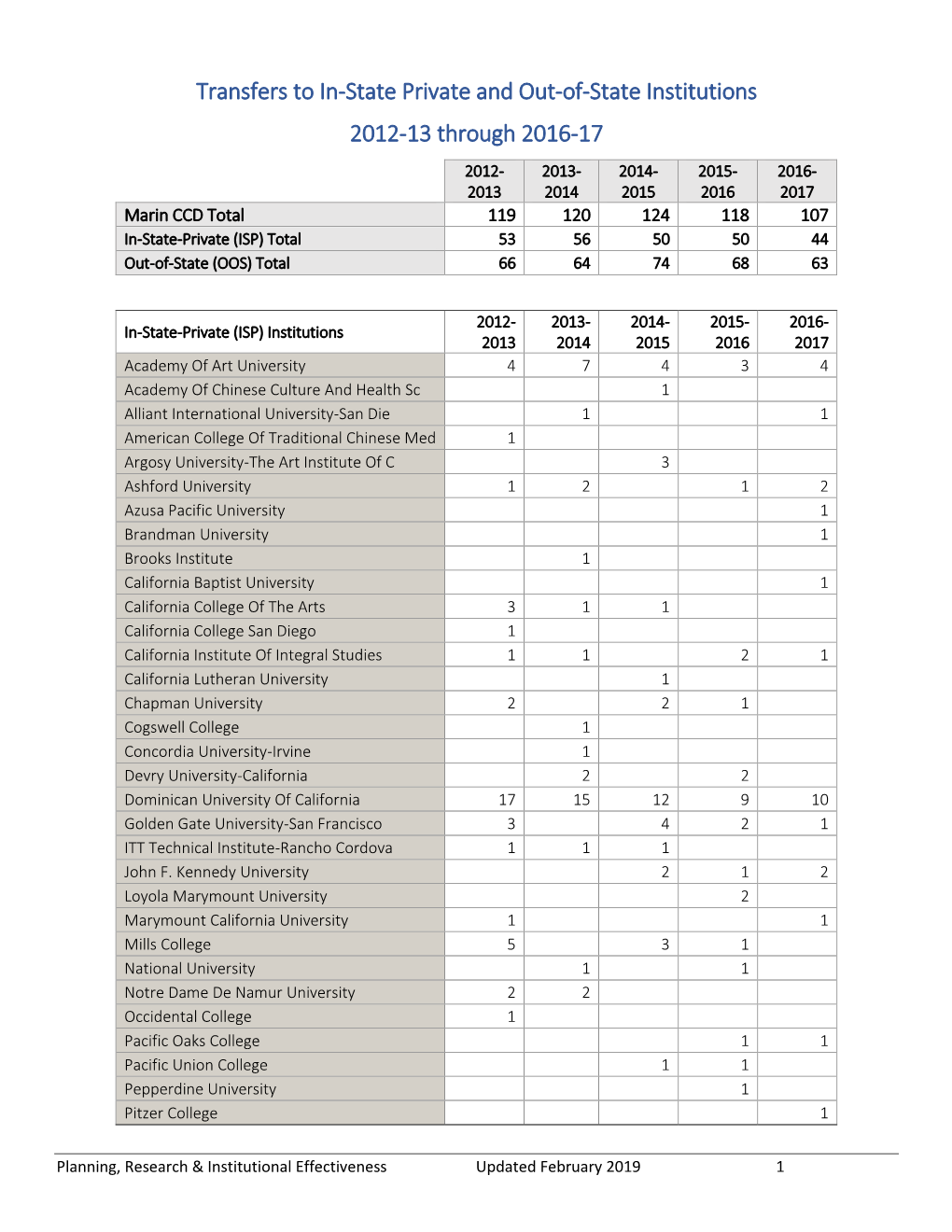 Transfers to In-State-Private and Out-Of-State Institutions by Institution