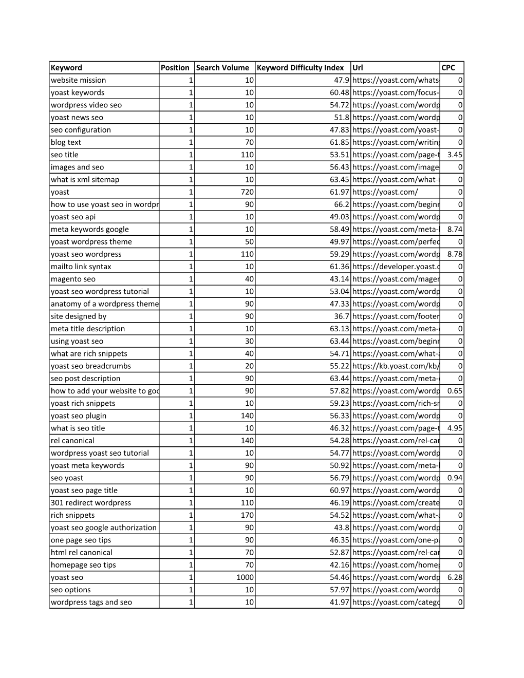 Keyword Position Search Volume Keyword Difficulty Index Url CPC