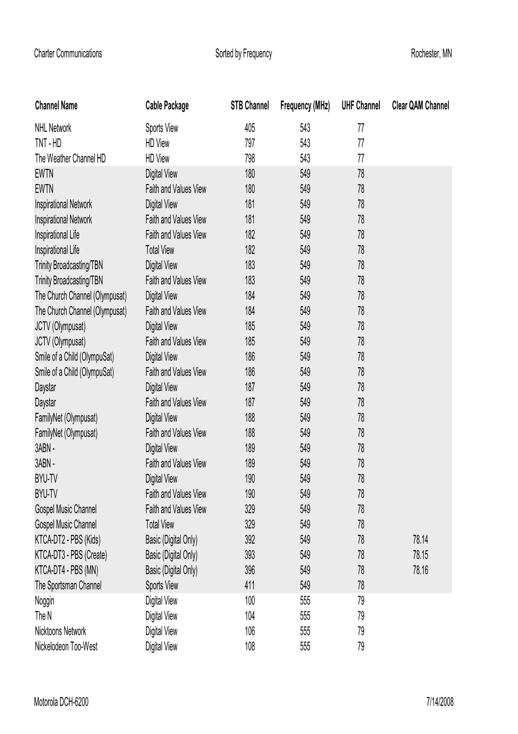 Charter Channels by Frequency