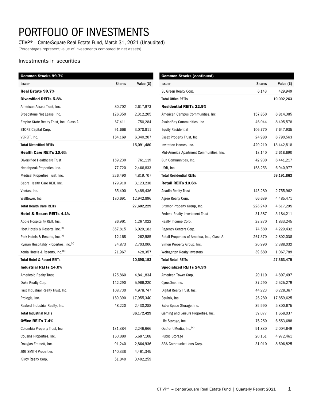 PORTFOLIO of INVESTMENTS CTIVP® – Centersquare Real Estate Fund, March 31, 2021 (Unaudited) (Percentages Represent Value of Investments Compared to Net Assets)