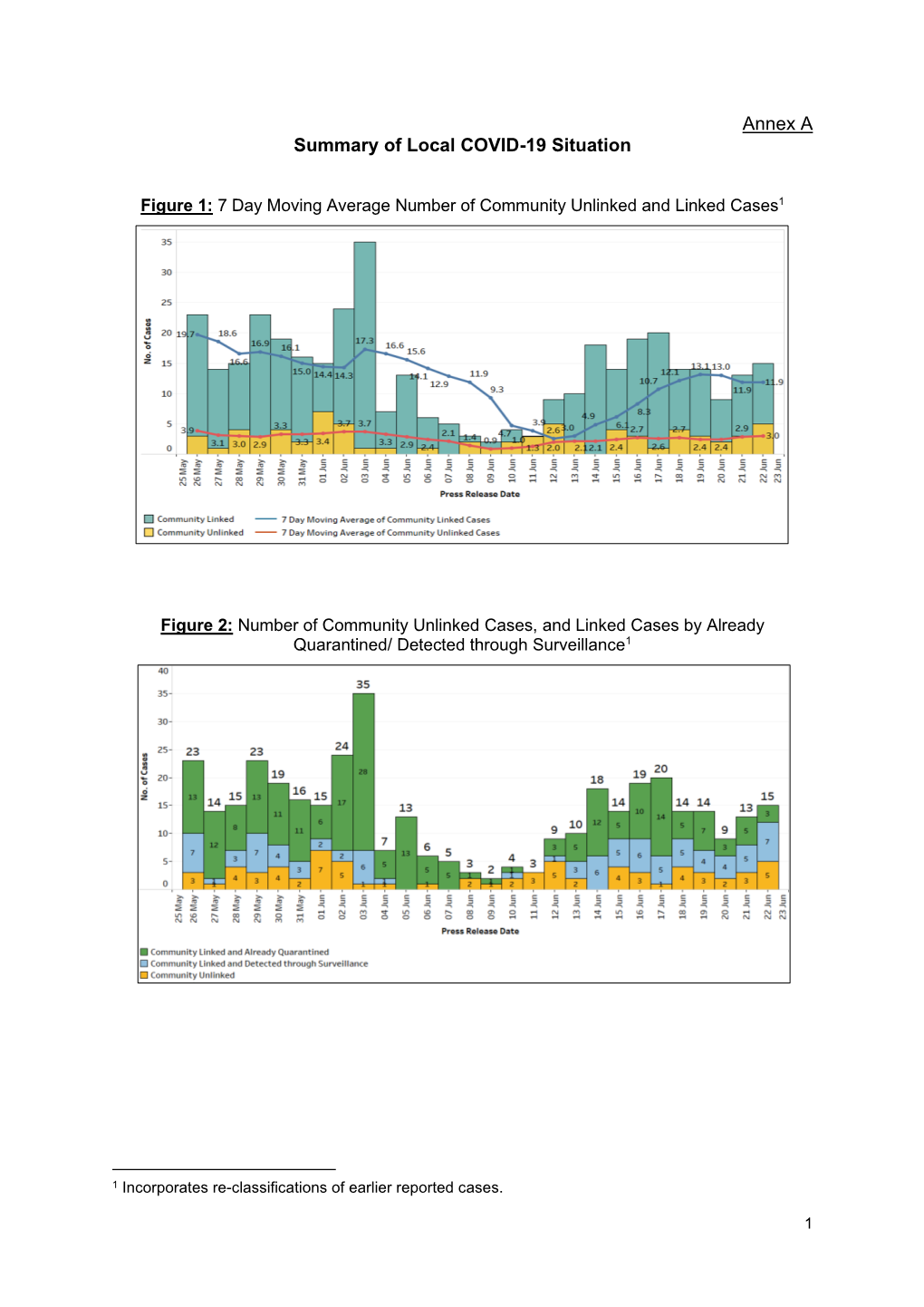 Annex a Summary of Local COVID-19 Situation