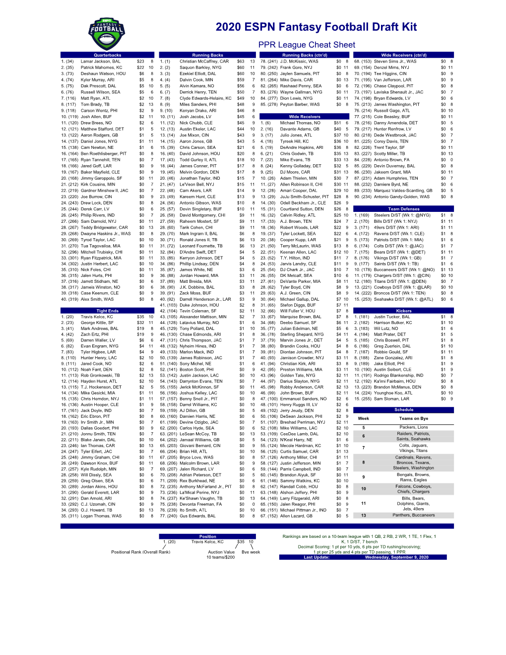 2020 ESPN Fantasy Football Draft Kit PPR League Cheat Sheet Quarterbacks Running Backs Running Backs (Ctn'd) Wide Receivers (Ctn'd) 1