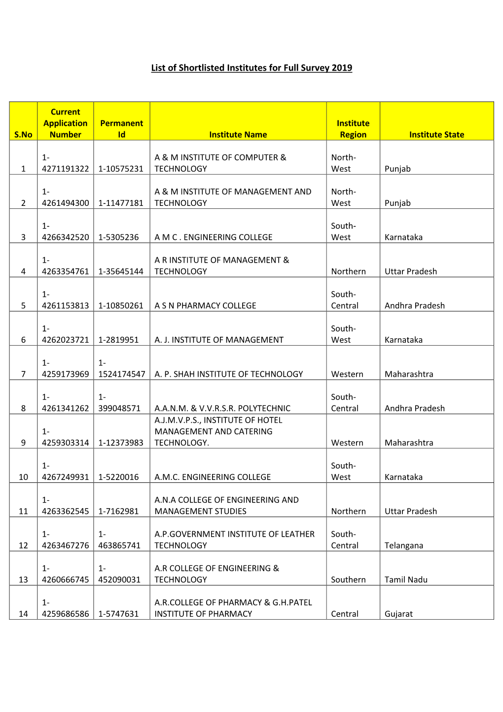 List of Shortlisted Institutes for Full Survey 2019