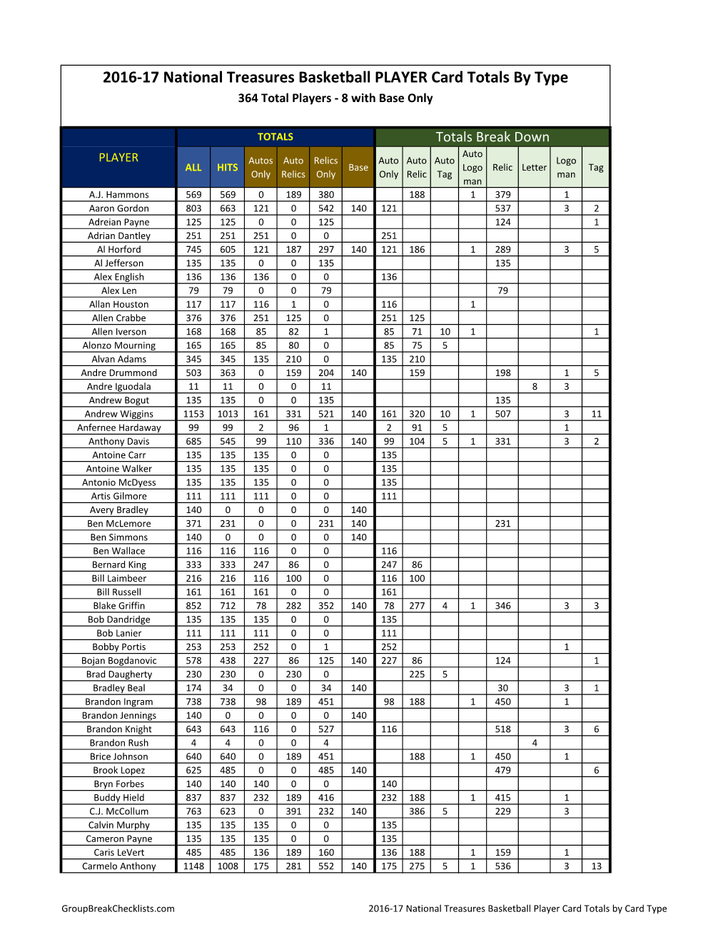 2016-17 National Treasures Basketball PLAYER Card Totals by Type 364 Total Players - 8 with Base Only