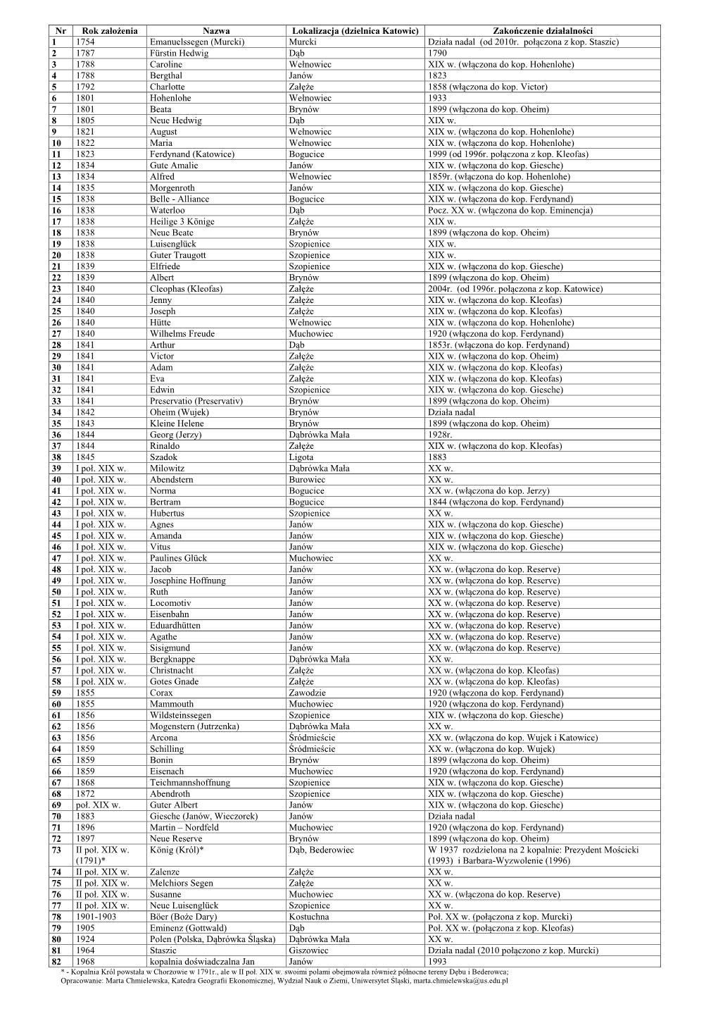 Nr Rok Założenia Nazwa Lokalizacja (Dzielnica Katowic) Zakończenie Działalności 1 1754 Emanuelssegen (Murcki) Murcki Działa Nadal (Od 2010R