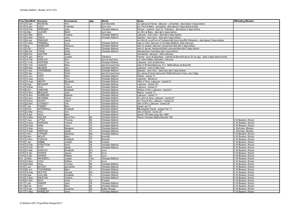 Christian Malford - Burials 1813-1912