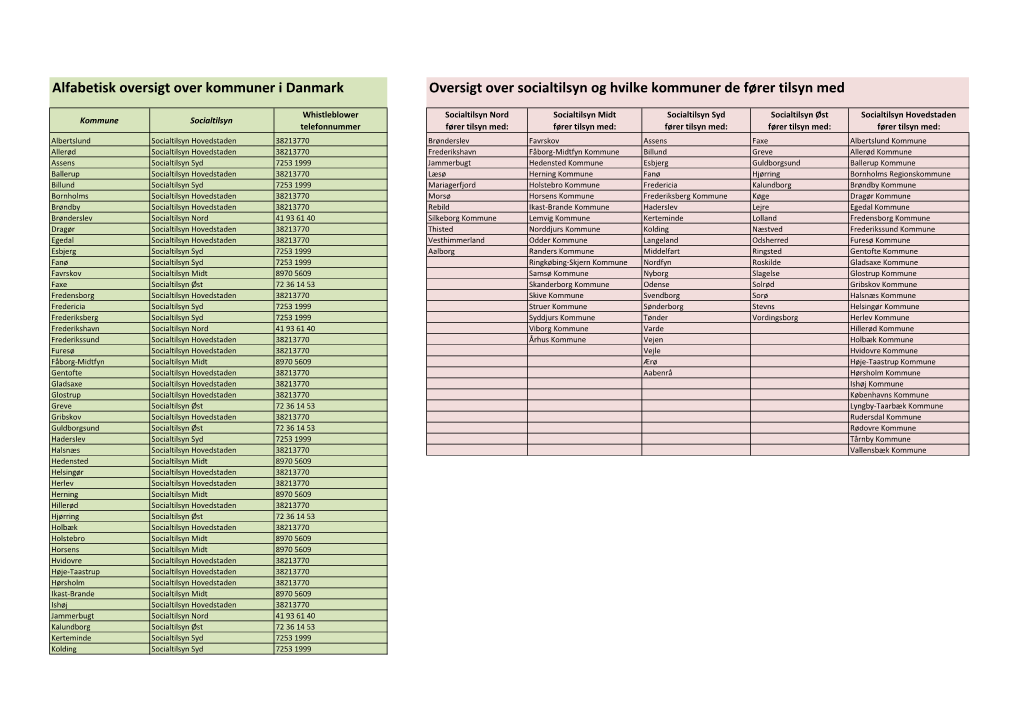 Se Oversigt Over De Fem Socialtilsyn Og Hvilke Kommuner De Fører Tilsyn
