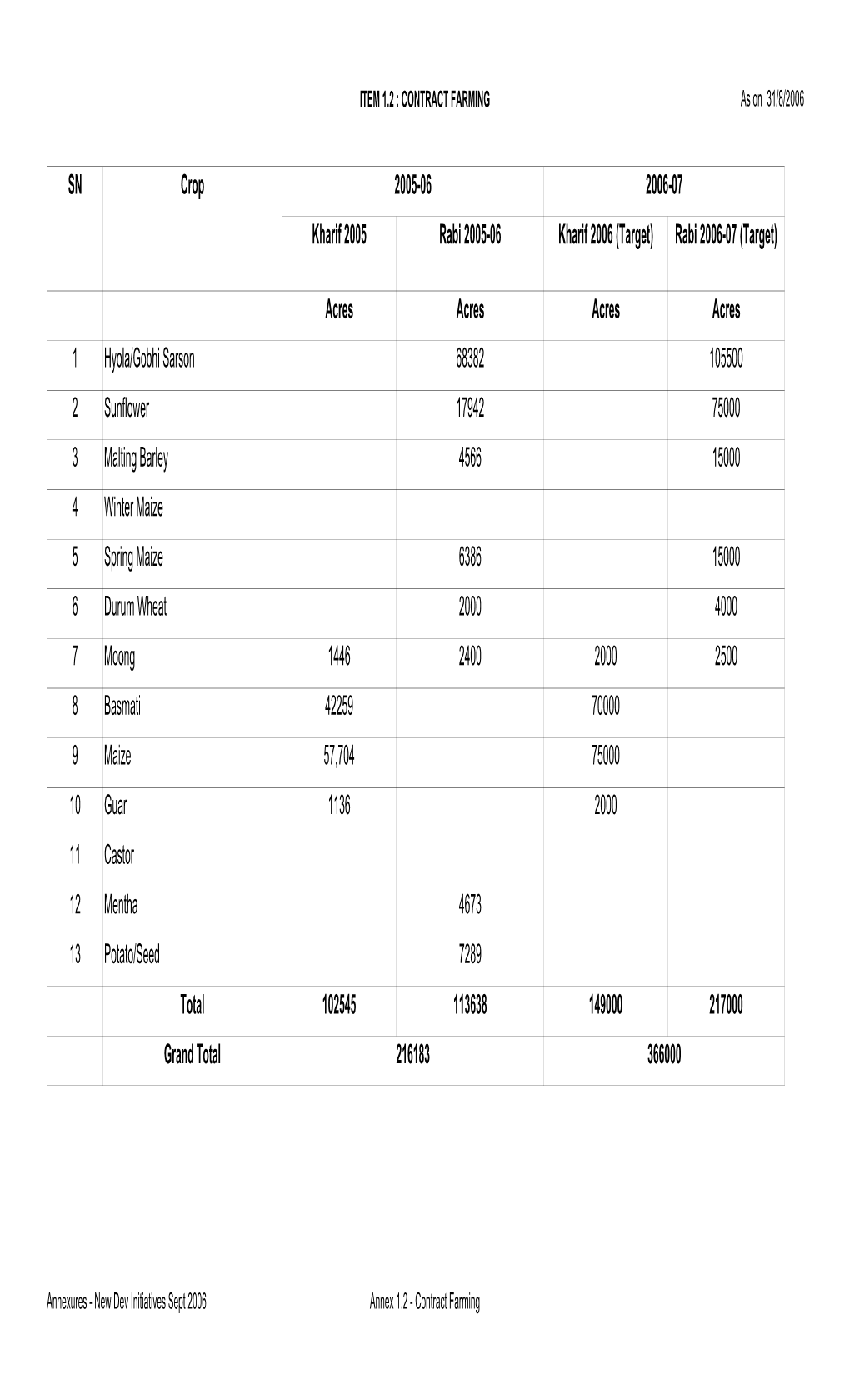 Annexures - New Dev Initiatives Sept 2006 Annex 1.2 - Contract Farming (Rs