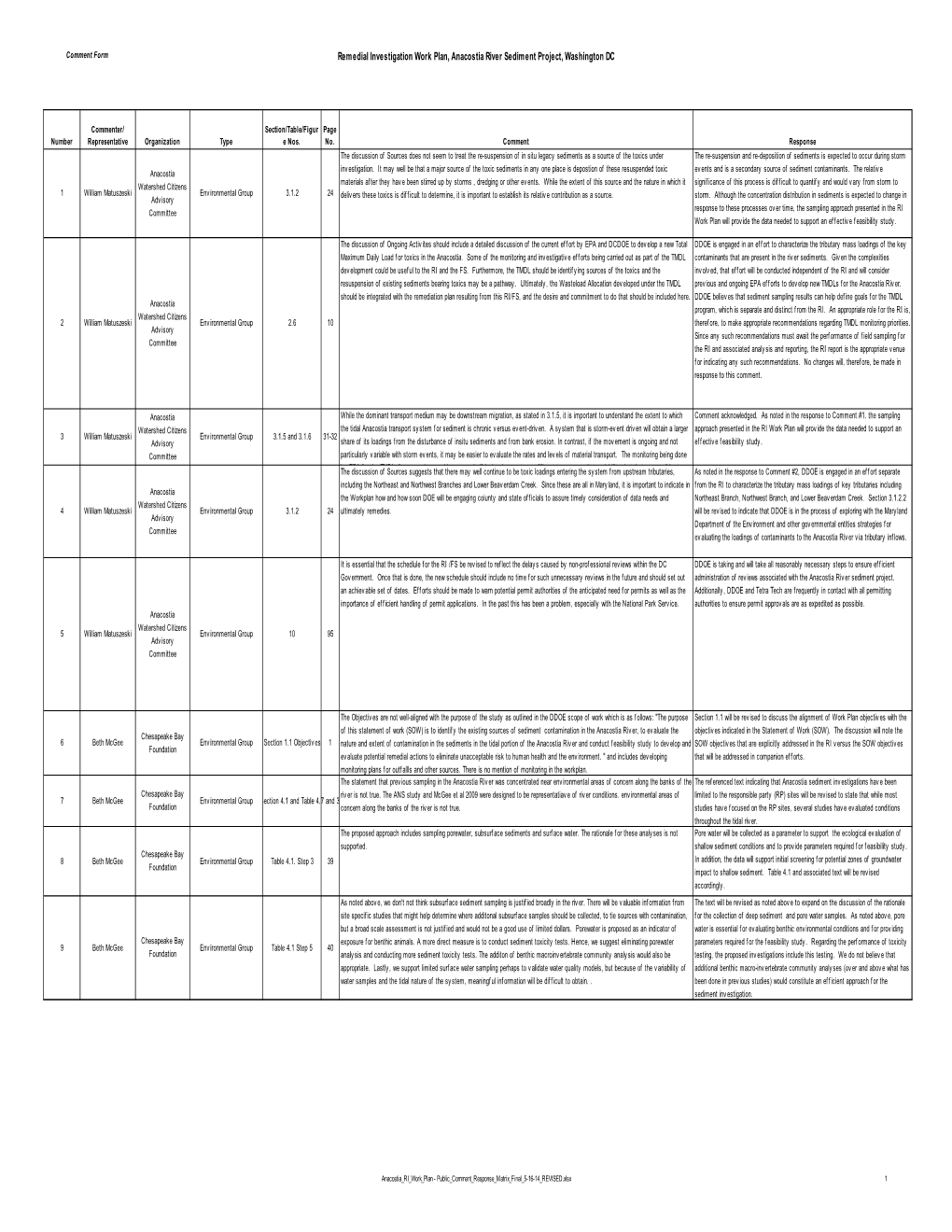 Anacostia RI Work Plan