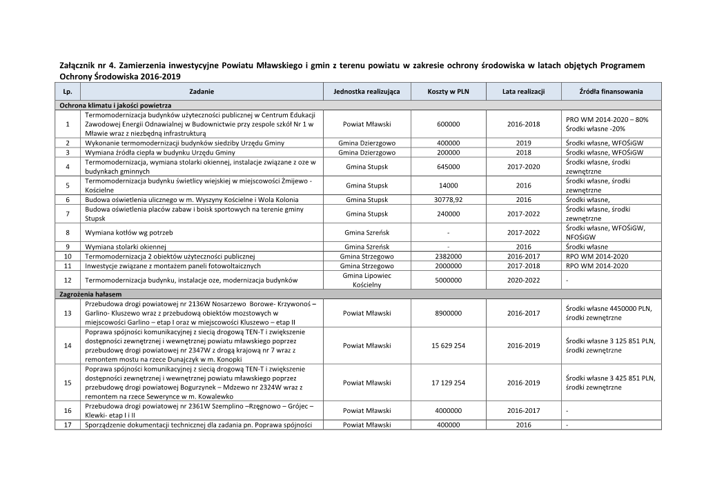 Załącznik Nr 4. Zamierzenia Inwestycyjne Powiatu Mławskiego I