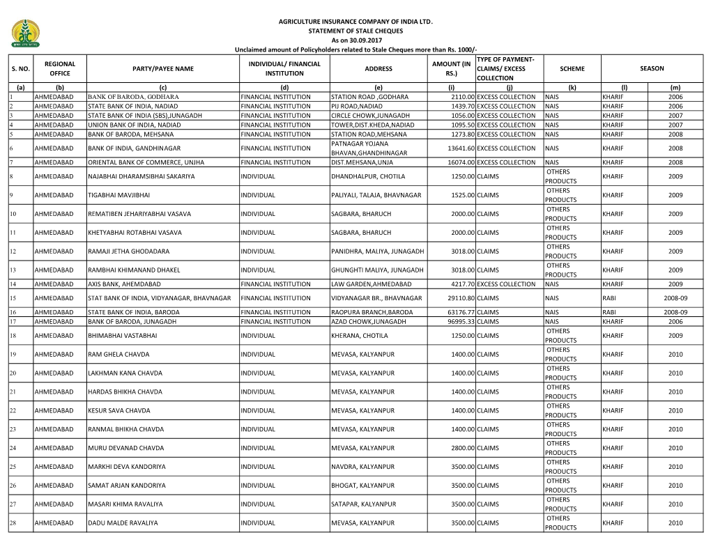 S. No. Regional Office Party/Payee Name Individual