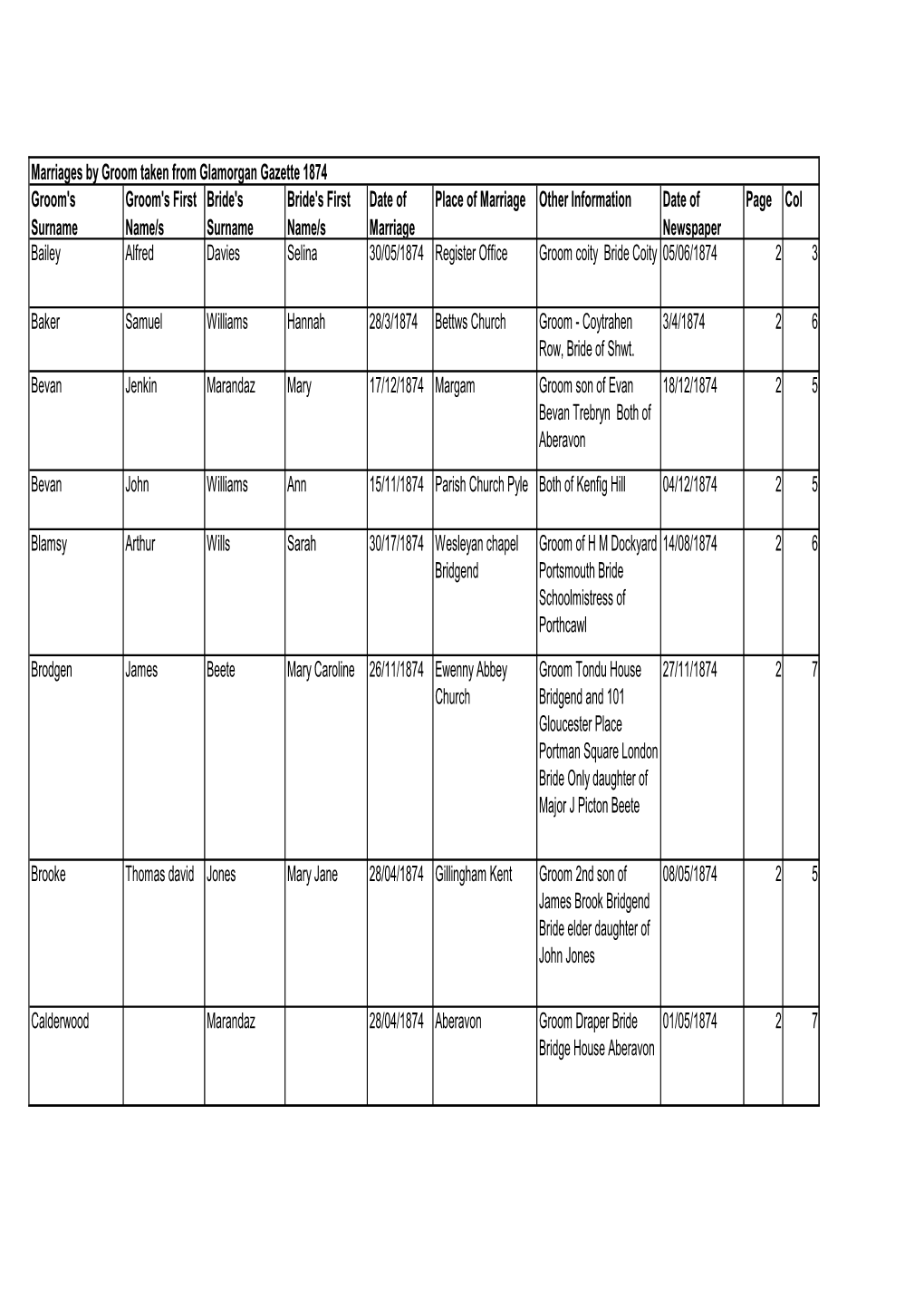 1874 Marriages by Groom Glamorgan Gazette
