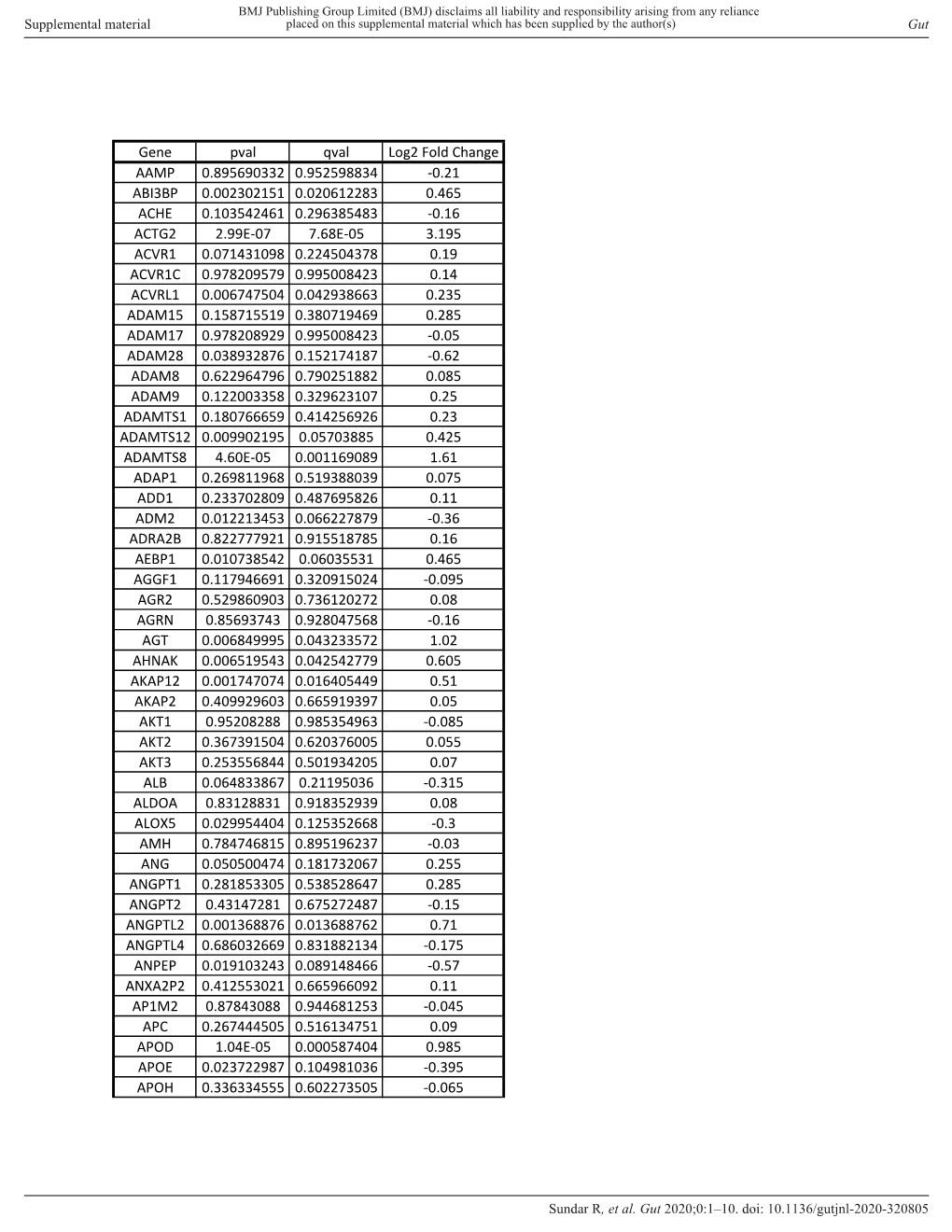 Gene Pval Qval Log2 Fold Change AAMP 0.895690332 0.952598834