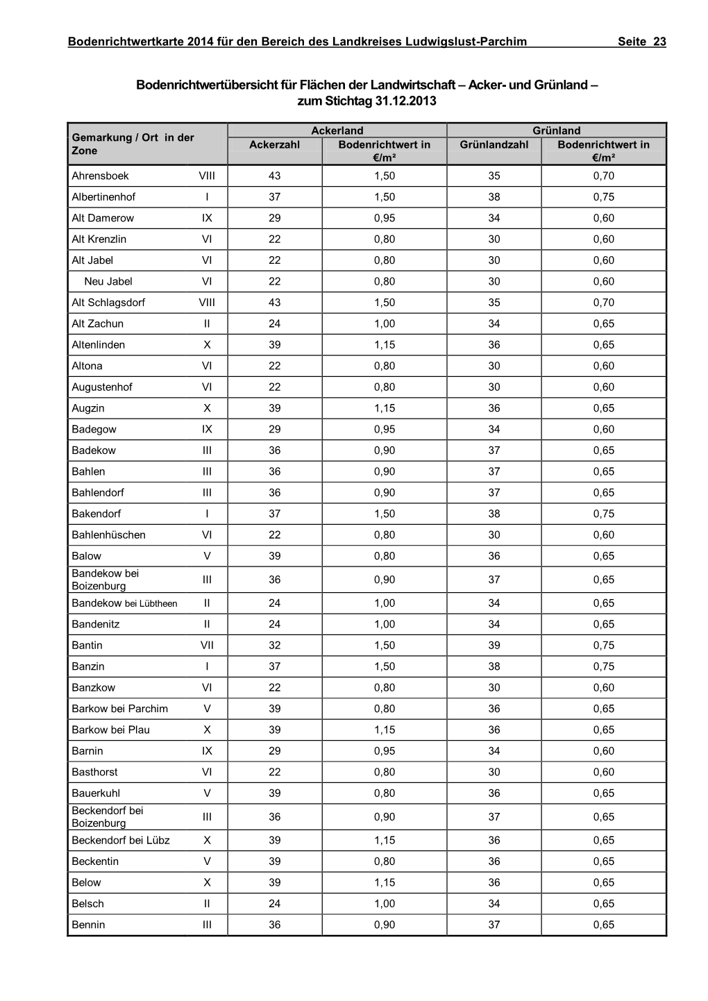 Acker- Und Grünland – Zum Stichtag 31.12.2013