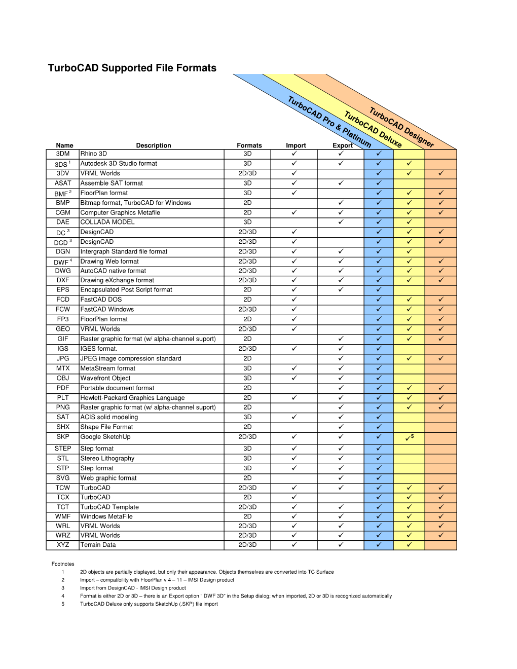 Turbocad Supported File Formats