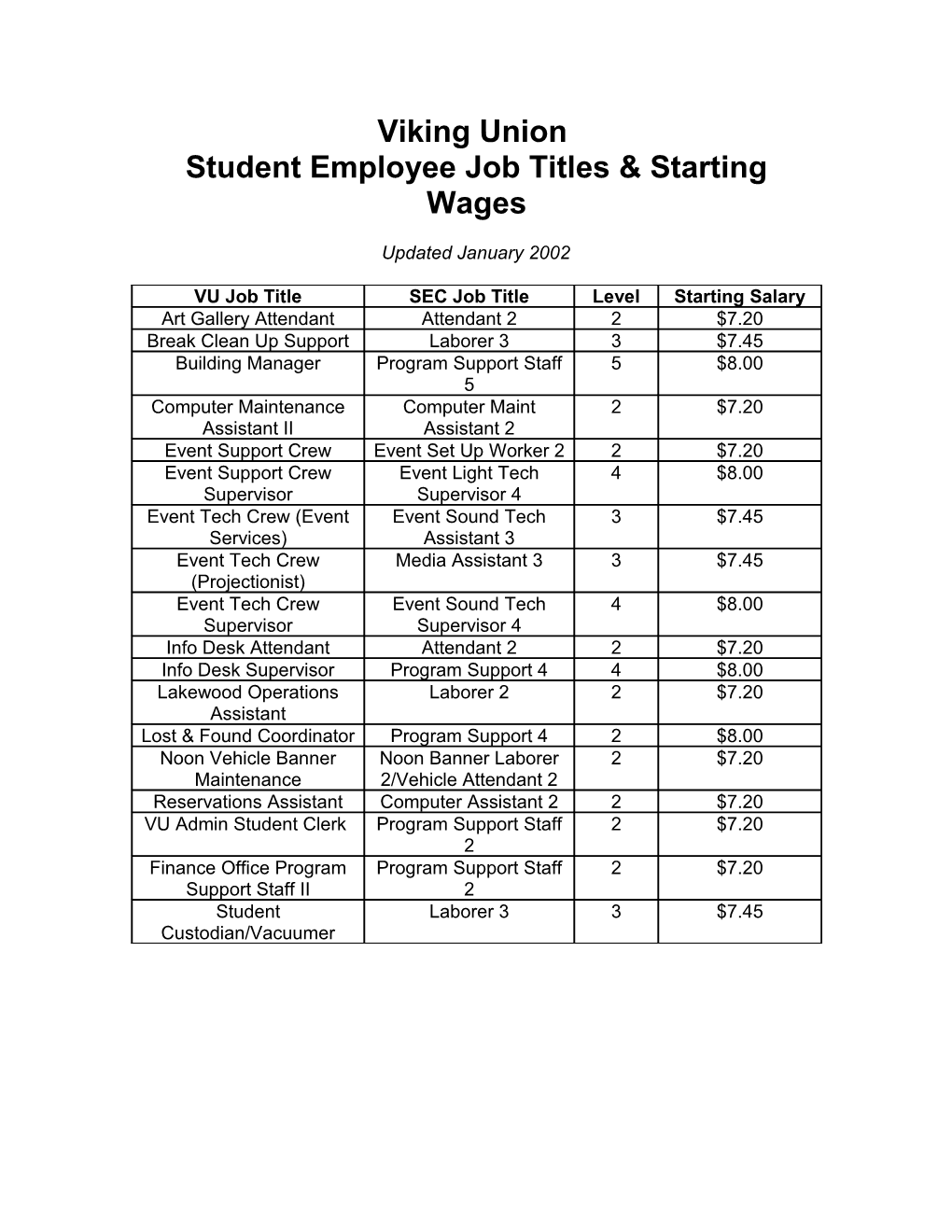 Student Employee Job Titles & Starting Wages