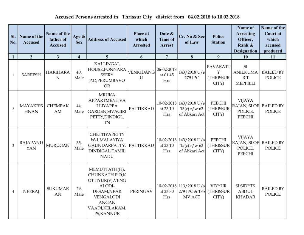 Accused Persons Arrested in Thrissur City District from 04.02.2018 to 10.02.2018