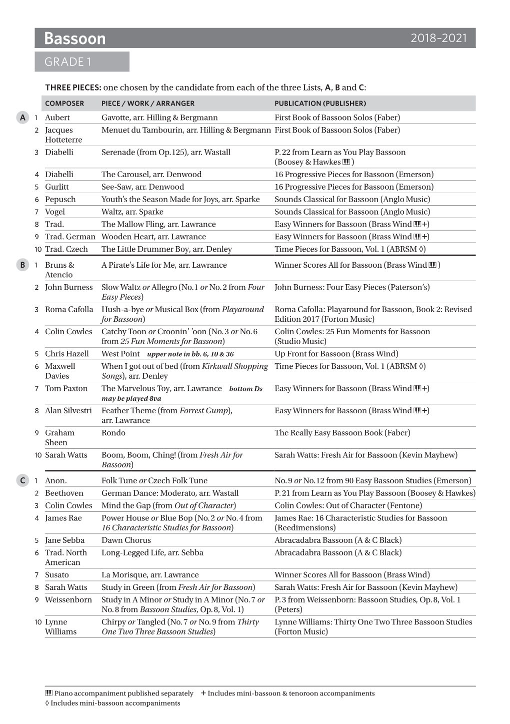Bassoonbassoon 2018–2021 2018–2021 GRADE 1