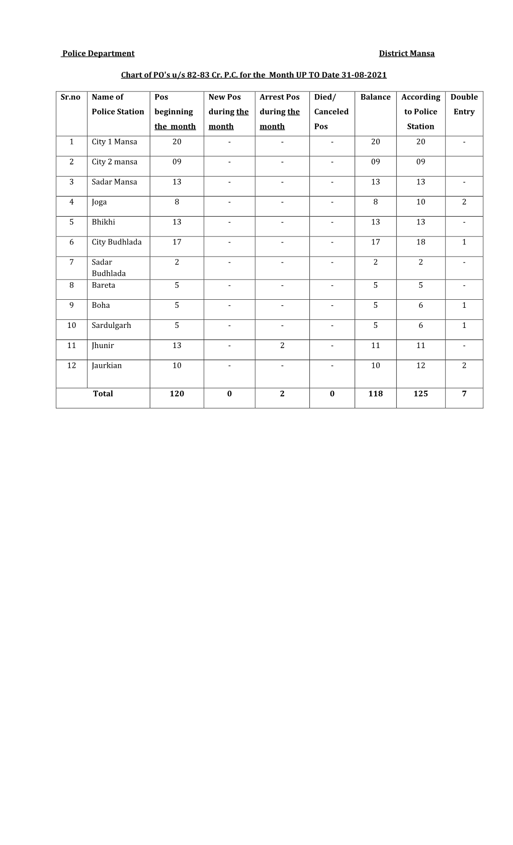 Police Department District Mansa Chart of PO's U/S 82-83 Cr. P.C. for the Month up to Date 20-01-2021 Sr.No Name of Police St