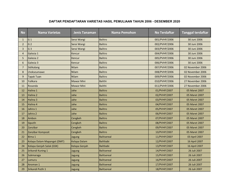 No Nama Varietas Jenis Tanaman Nama Pemohon No Terdaftar Tanggal Terdaftar