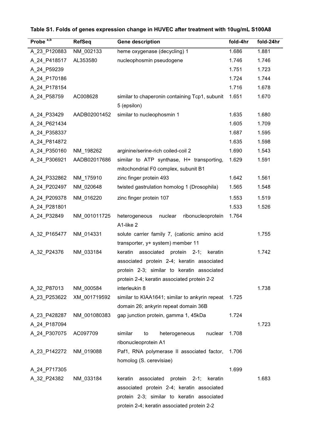 Table S1. Folds of Genes Expression Change in HUVEC After Treatment with 10Ug/Ml S100A8