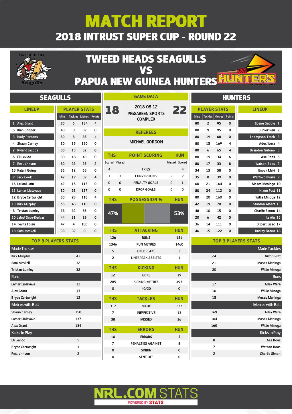 Tweed Heads Seagulls V PNG Hunters