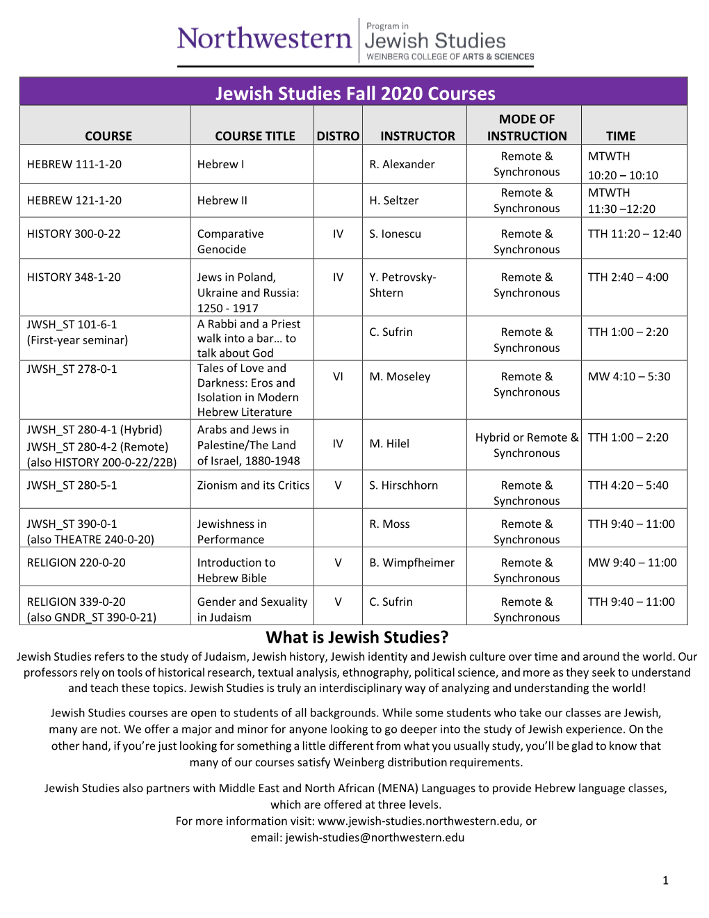 Jewish Studies Fall 2020 Courses MODE of COURSE COURSE TITLE DISTRO INSTRUCTOR INSTRUCTION TIME Remote & MTWTH HEBREW 111-1-20 Hebrew I R