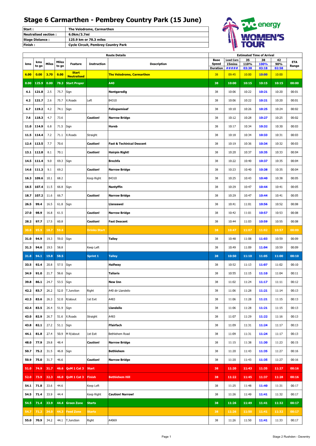 Stage 6 Carmarthen - Pembrey Country Park (15 June)