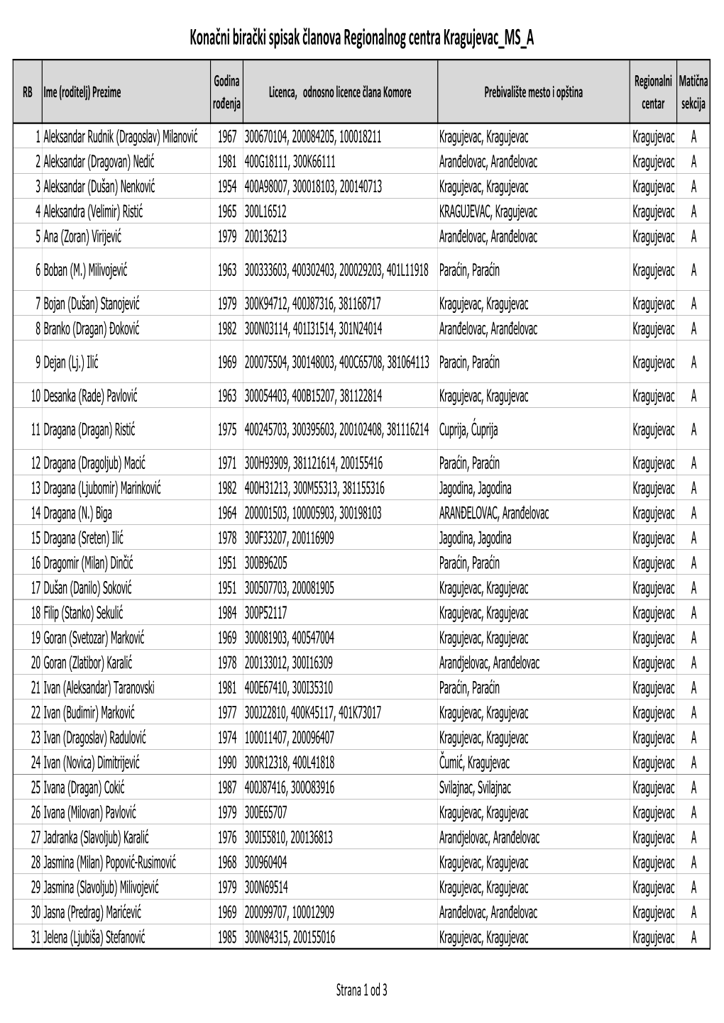 Konačni Birački Spisak Članova Regionalnog Centra Kragujevac MS A