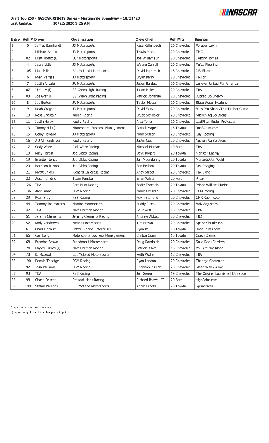 Draft Top 250 - NASCAR XFINITY Series - Martinsville Speedway - 10/31/20 Last Update: 10/22/2020 9:26 AM