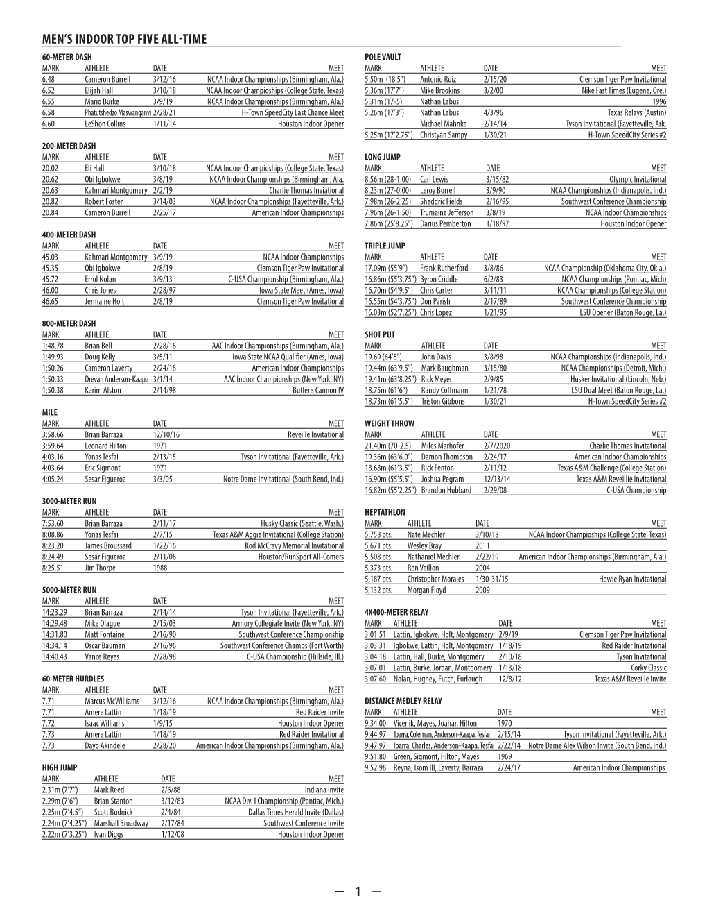 1 Men's Indoor Top Five All-Time
