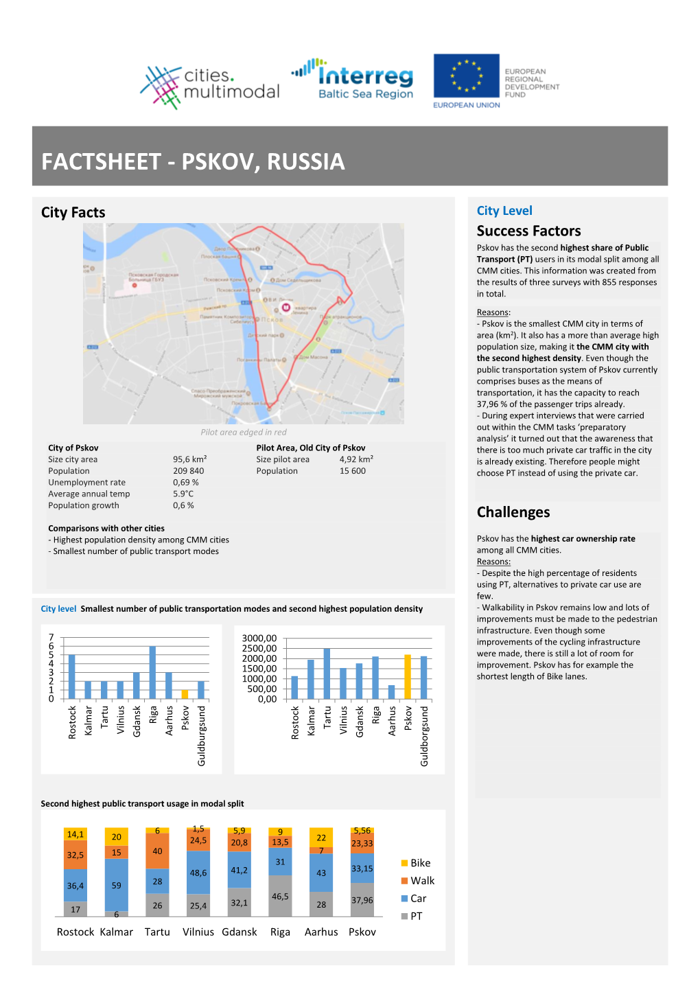 Pskov's Fact Sheet