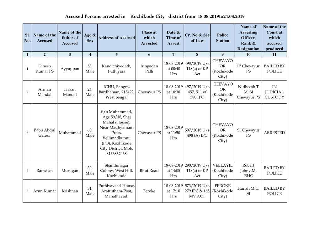 Accused Persons Arrested in Kozhikode City District from 18.08.2019To24.08.2019