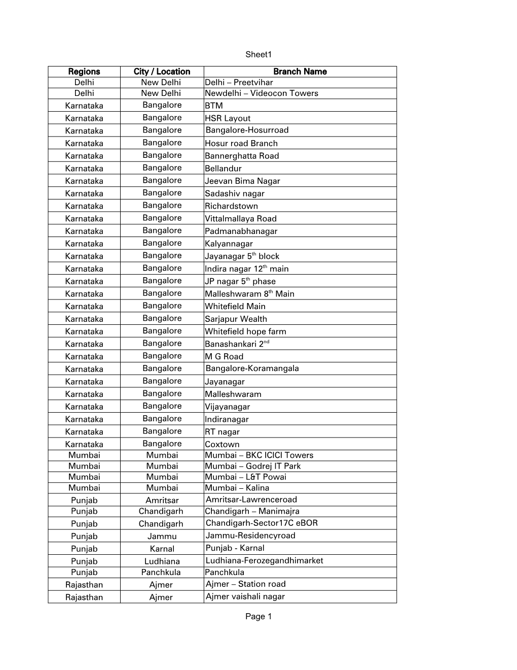 Sheet1 Page 1 Regions City / Location Branch Name Delhi New Delhi Delhi