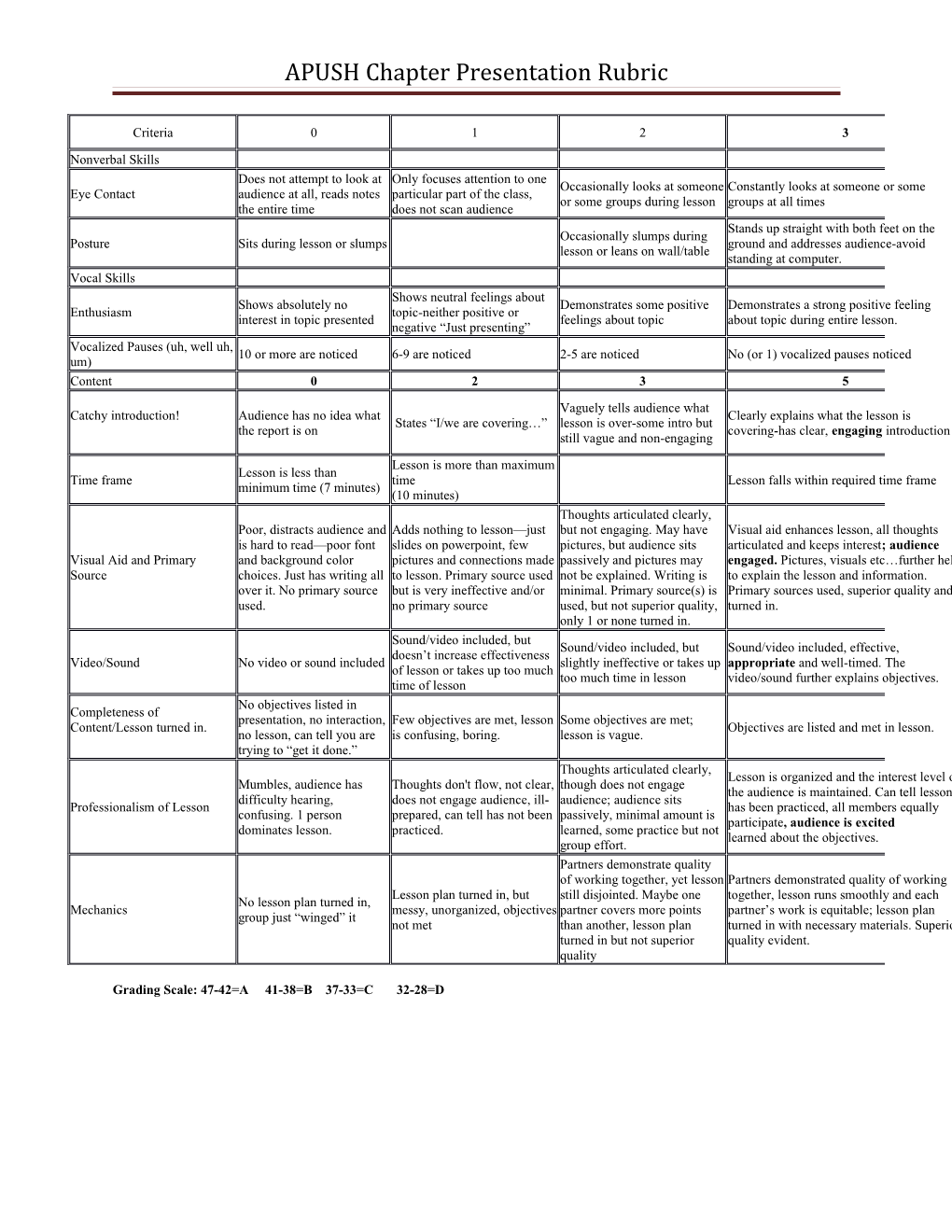 APUSH Chapter Presentation Rubric