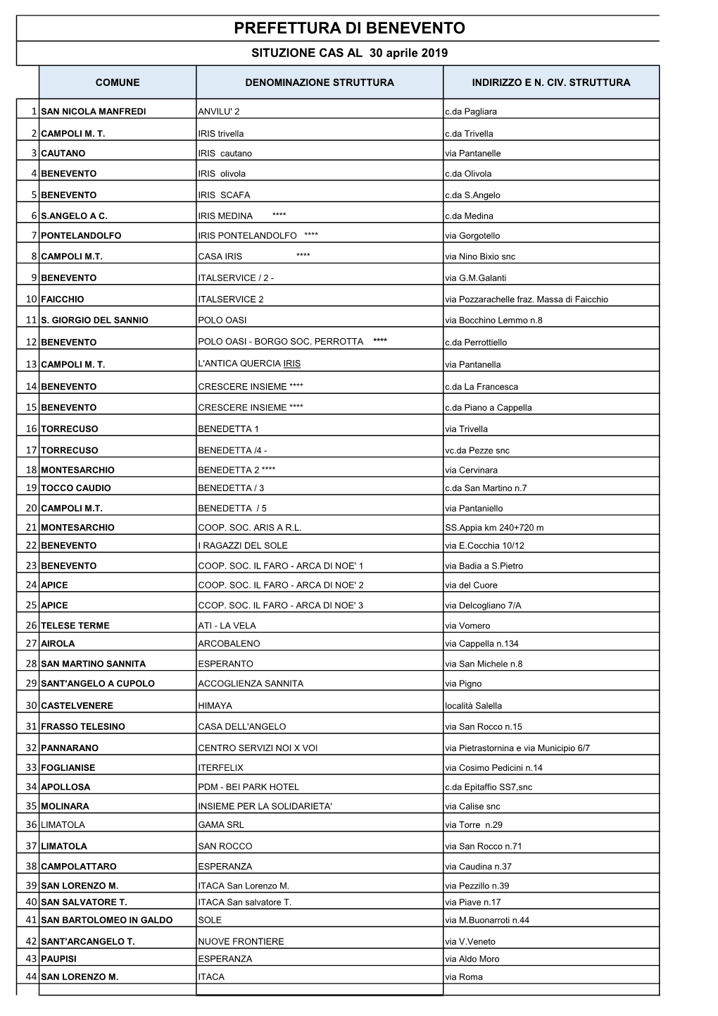 PREFETTURA DI BENEVENTO SITUZIONE CAS AL 30 Aprile 2019