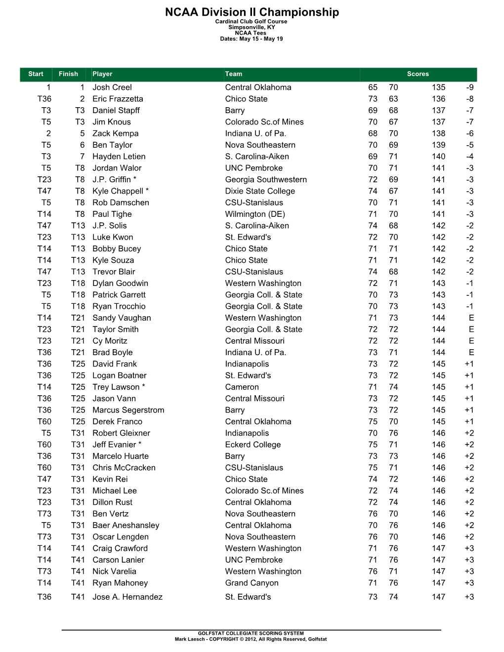 NCAA Division II Championship Cardinal Club Golf Course Simpsonville, KY NCAA Tees Dates: May 15 - May 19