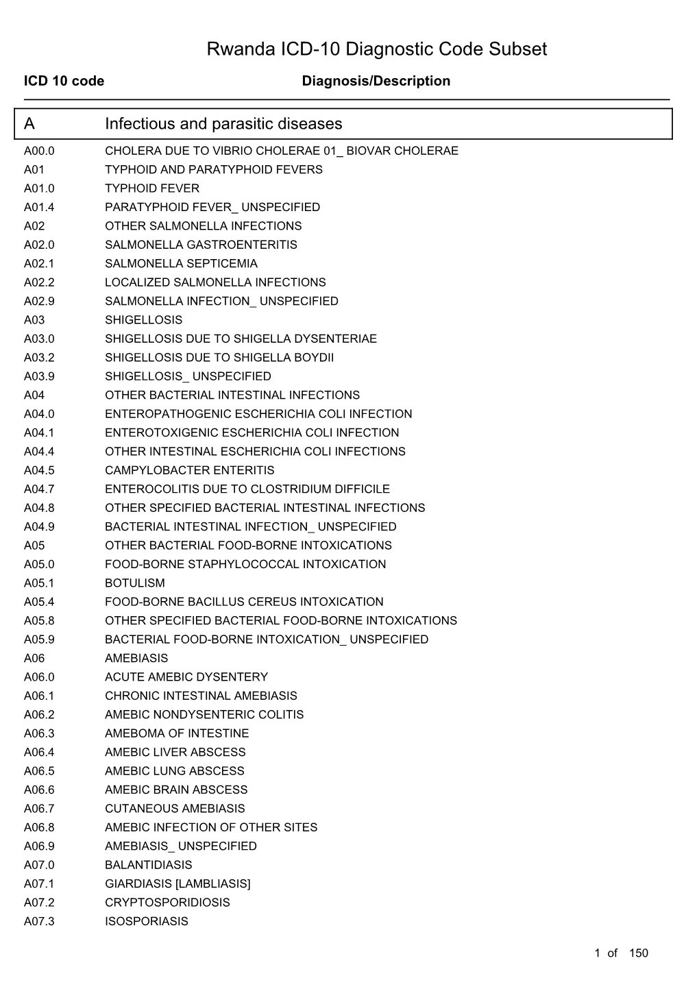 Rwanda ICD-10 Diagnostic Code Subset